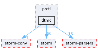 src/test/storm/modelchecker/prctl/dtmc