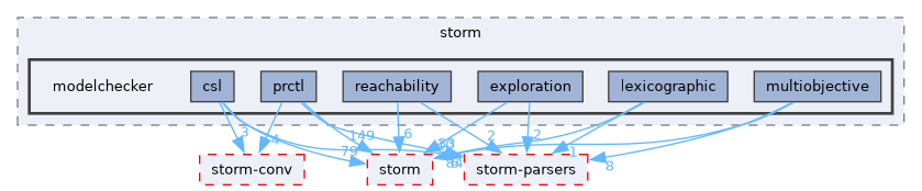src/test/storm/modelchecker