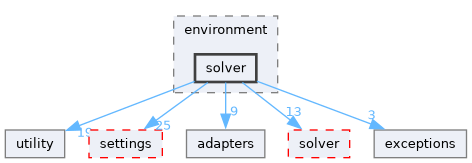 src/storm/environment/solver