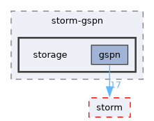 src/storm-gspn/storage