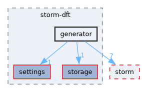 src/storm-dft/generator