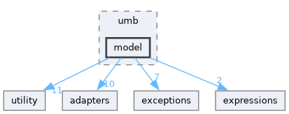 src/storm/storage/umb/model