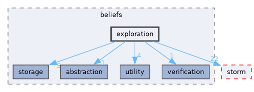src/storm-pomdp/beliefs/exploration