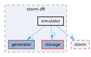 src/storm-dft/simulator