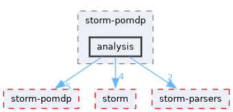 src/test/storm-pomdp/analysis