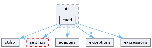 src/storm/storage/dd/cudd