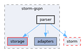 src/storm-gspn/parser