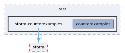 src/test/storm-counterexamples