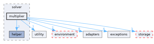 src/storm/solver/multiplier