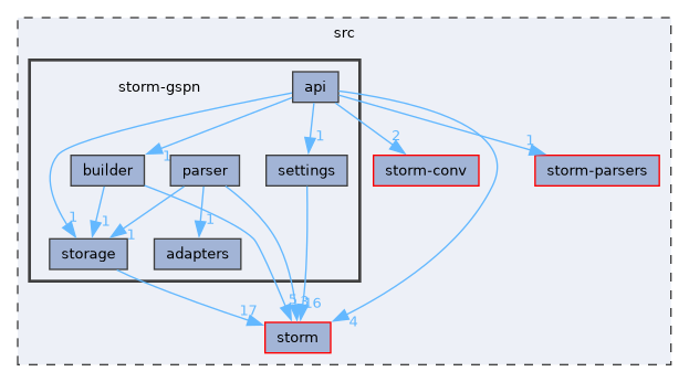 src/storm-gspn