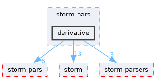 src/test/storm-pars/derivative