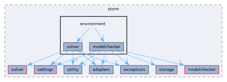 src/storm/environment