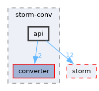 src/storm-conv/api