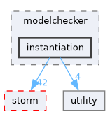 src/storm-pars/modelchecker/instantiation