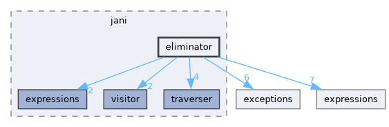 src/storm/storage/jani/eliminator