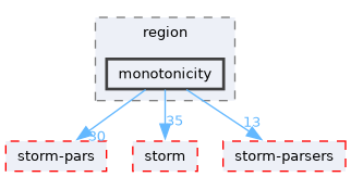 src/test/storm-pars/modelchecker/region/monotonicity