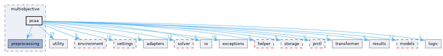 src/storm/modelchecker/multiobjective/pcaa