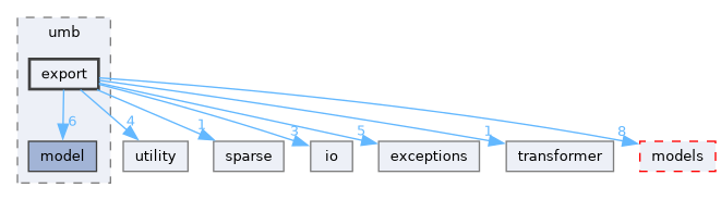 src/storm/storage/umb/export