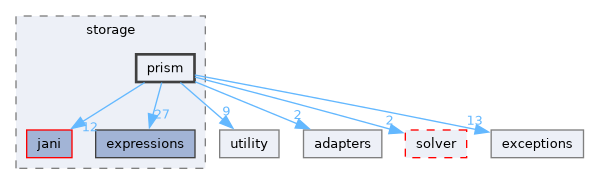 src/storm/storage/prism