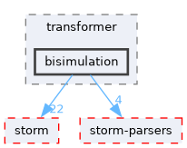 src/test/storm/transformer/bisimulation