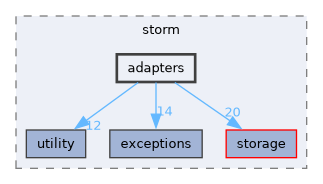 src/storm/adapters