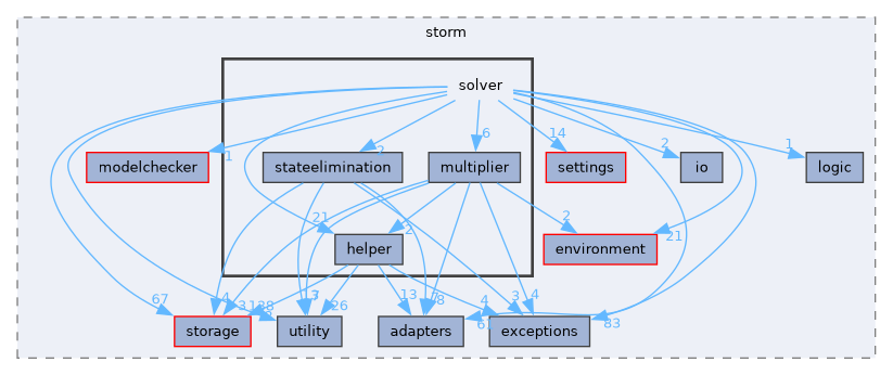 src/storm/solver