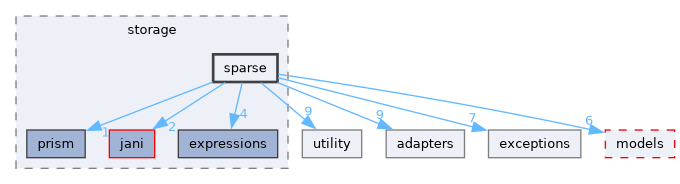 src/storm/storage/sparse