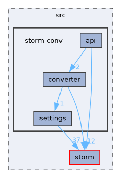 src/storm-conv