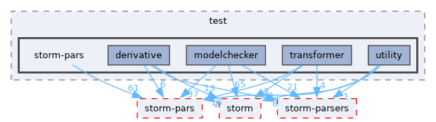 src/test/storm-pars