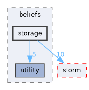 src/storm-pomdp/beliefs/storage