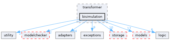 src/storm/transformer/bisimulation
