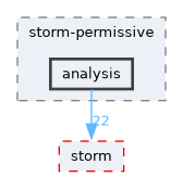 src/storm-permissive/analysis