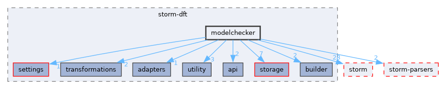 src/storm-dft/modelchecker