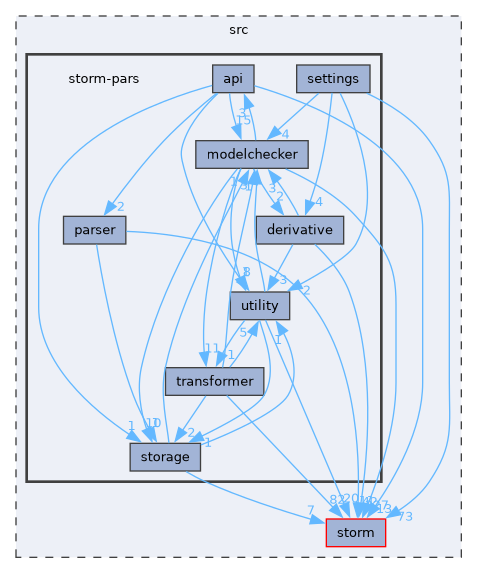 src/storm-pars