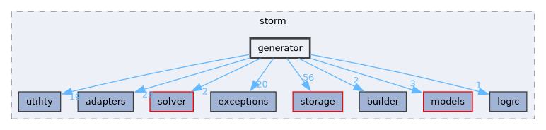 src/storm/generator