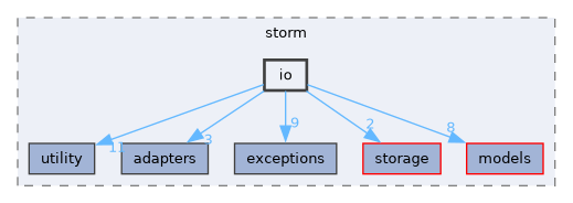 src/storm/io