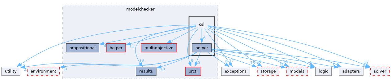 src/storm/modelchecker/csl