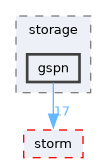 src/storm-gspn/storage/gspn