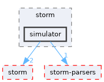 src/test/storm/simulator