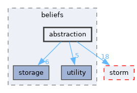 src/storm-pomdp/beliefs/abstraction