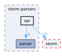 src/storm-parsers/api