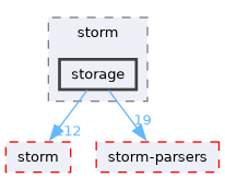 src/test/storm/storage