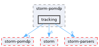 src/test/storm-pomdp/tracking