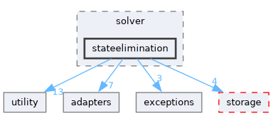 src/storm/solver/stateelimination
