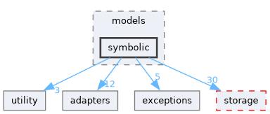 src/storm/models/symbolic