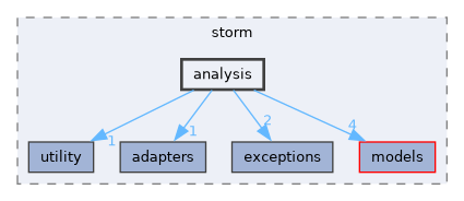 src/storm/analysis