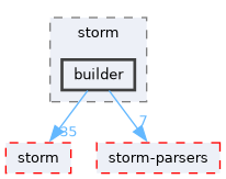 src/test/storm/builder