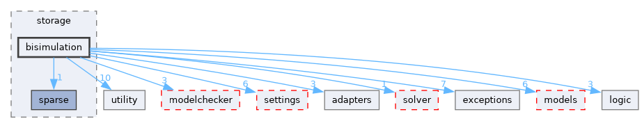 src/storm/storage/bisimulation