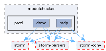 src/test/storm/modelchecker/prctl