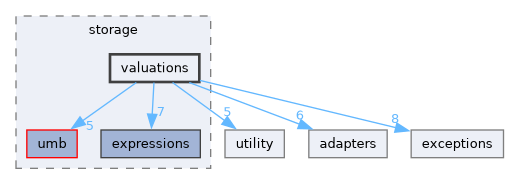 src/storm/storage/valuations